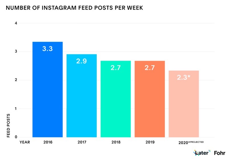 Number of Instagram Posts Per Week Chart